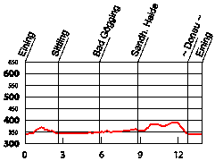 Höhenprofil