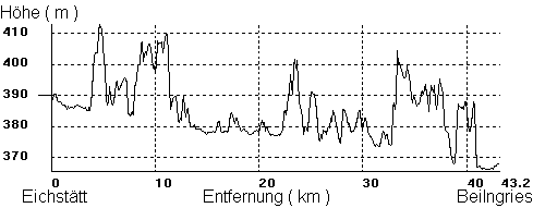 Höhenprofil zwischen Eichstätt und Beilngries