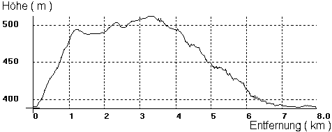 Höhenverlauf des Wanderweg